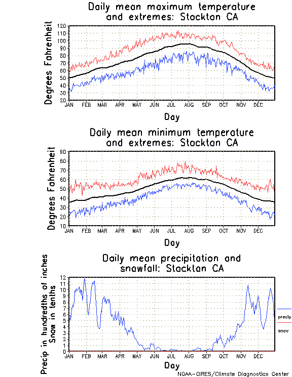 Stockton California Climate, Yearly Annual Temperature Average, Annual