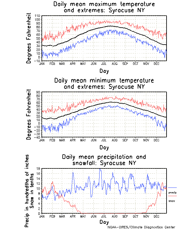 Syracuse New York Climate, Yearly Annual Temperature Average, Annual