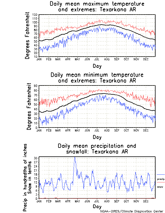 Texarkana, Arkansas Climate, Yearly Annual Temperature Average, Annual