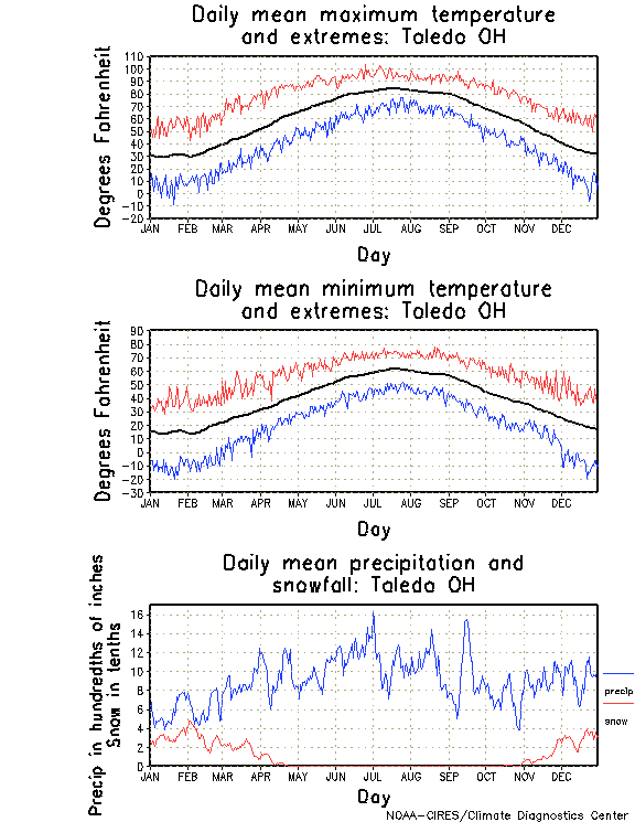 Toledo, Ohio Climate, Yearly Annual Temperature Average, Annual
