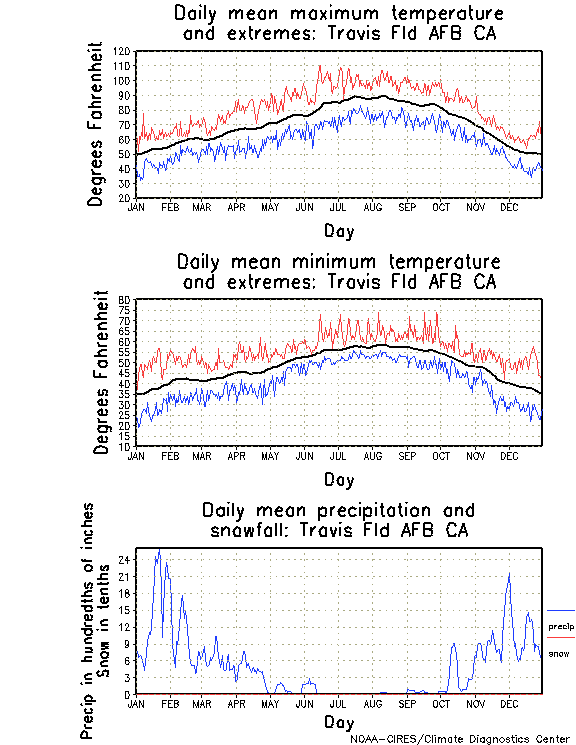 Travis Field AFB California Climate, Yearly Annual Temperature Average