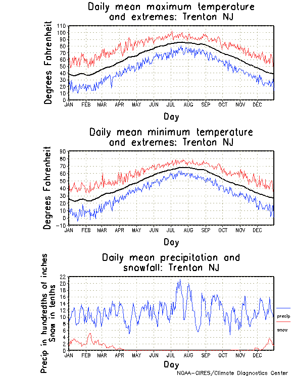 Trenton, New Jersey Climate, Yearly Annual Temperature Average, Annual