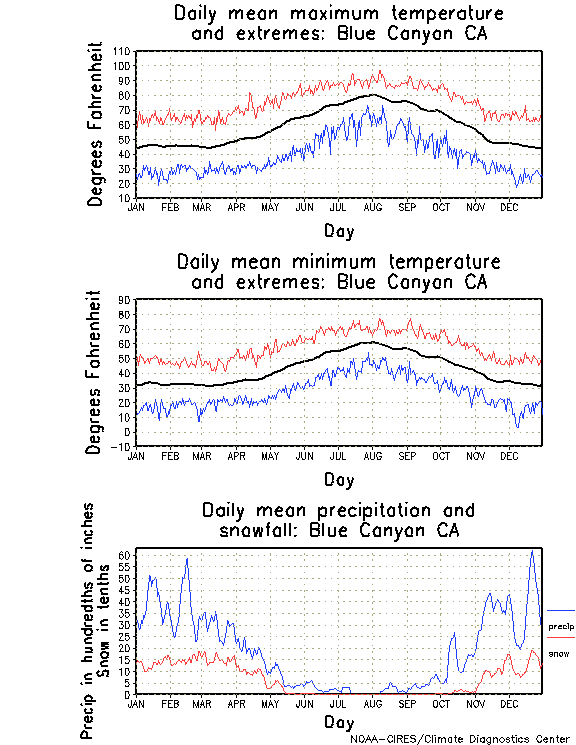 Blue Canyon California Climate, Yearly Annual Temperature Average, Blue
