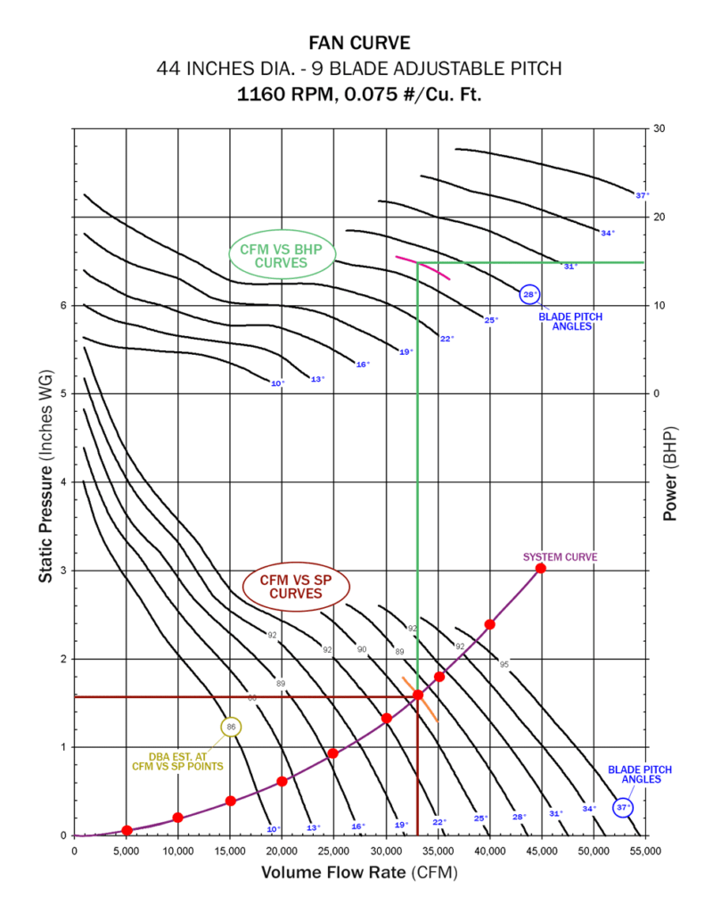 How to Read a Fan Curve Eldridge Fan