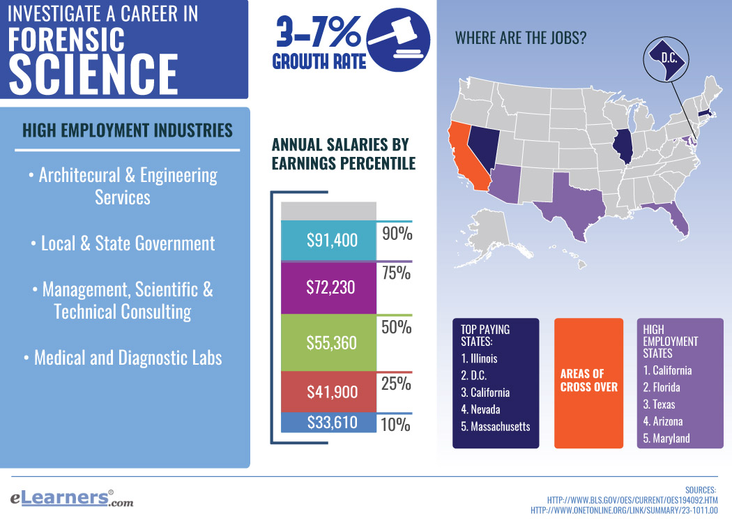 Bachelor of Forensic Science Online Forensic Science Bachelors