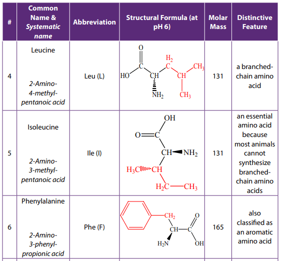 Course Chemistry, Topic Unit 9 AMINES AND AMINO ACIDS