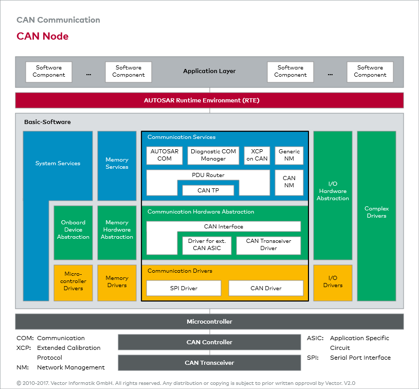 CAN_E CAN Node Vector ELearning