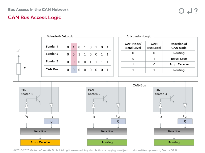 CAN_E Bitwise Bus Arbitration