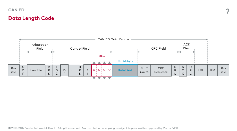CAN_E Length of the Data Field