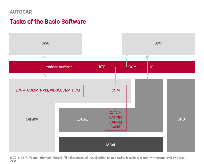 Autosar Architecture Autosar Basic Concepts Are Standardization Of