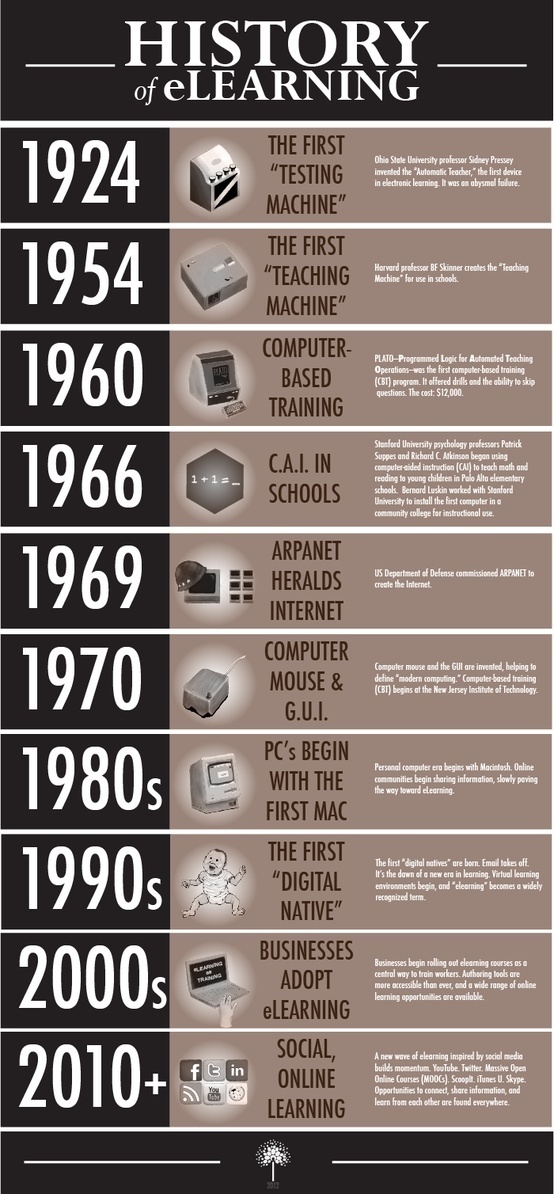 The History Of eLearning Infographic 2012 eLearning Industry