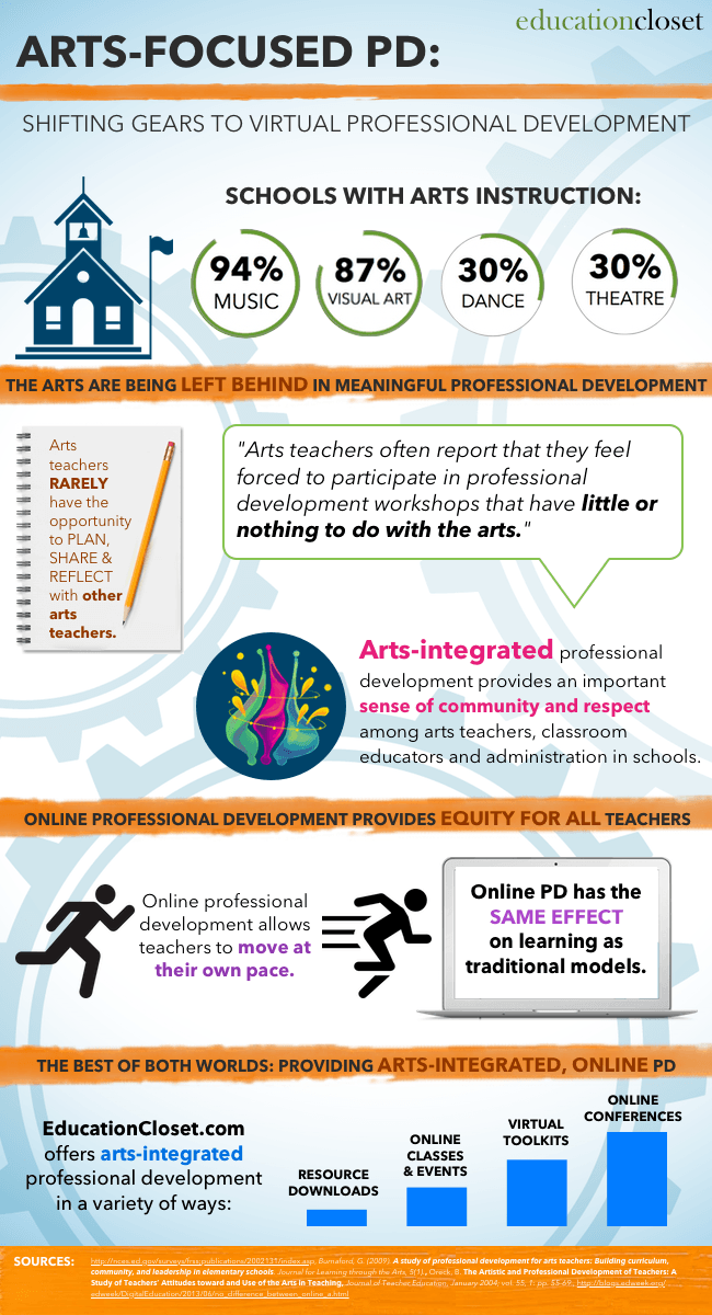 ArtsFocused Professional Development Infographic eLearning Infographics