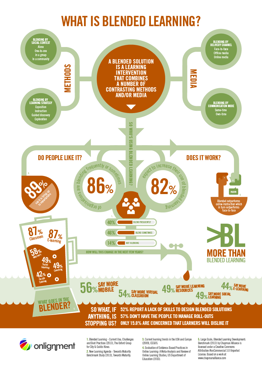 What is Blended Learning Infographic eLearning Infographics