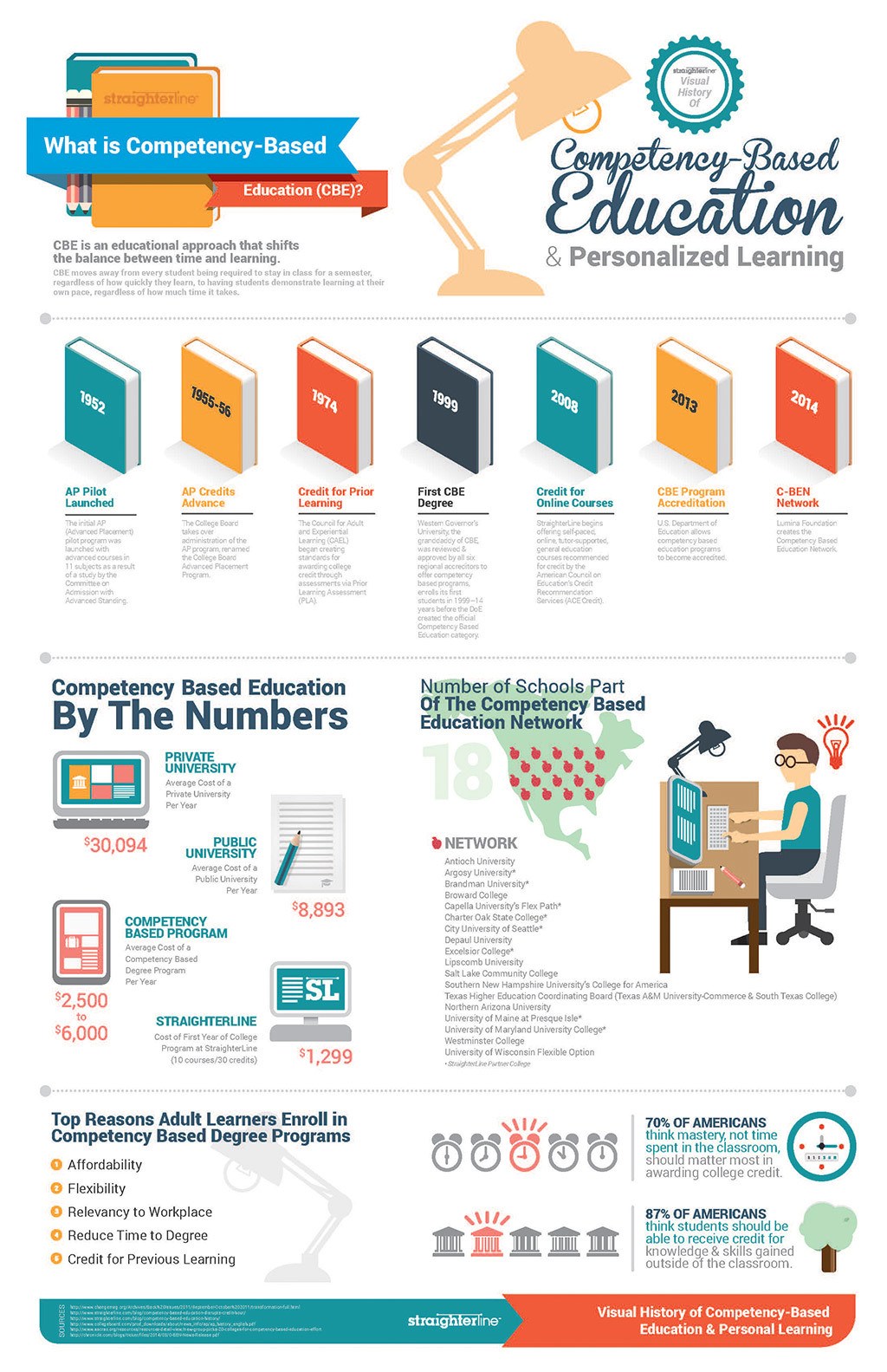 The Guide to Competency Based Education Infographic eLearning