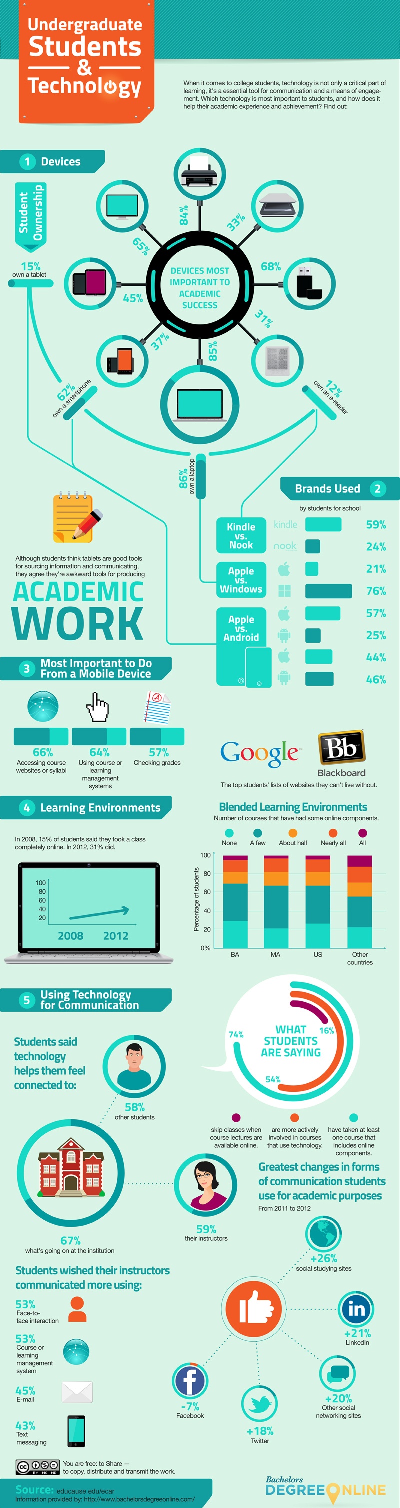 Undergraduate Students and Educational Technology Infographic e