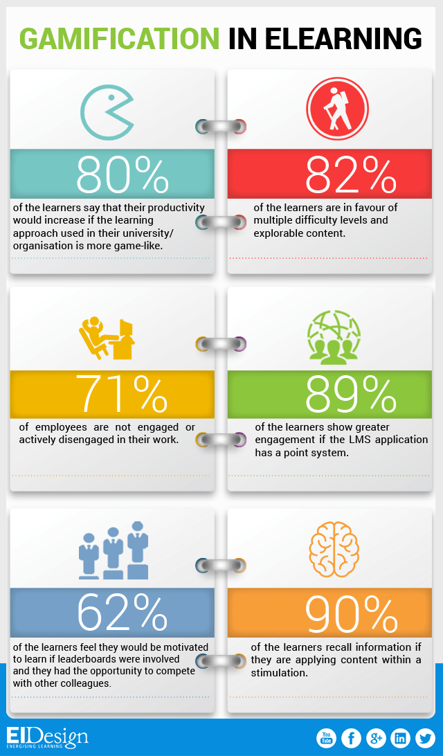 Gamification in eLearning Facts Infographic eLearning Infographics