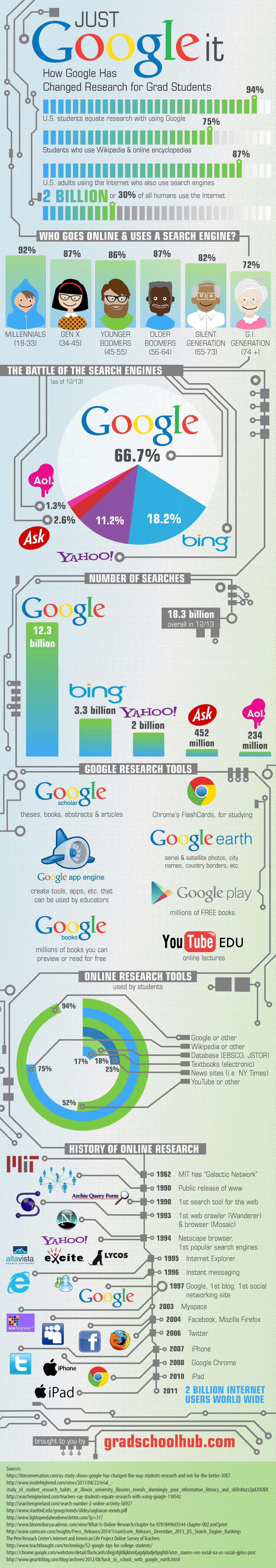 How Google Has Changed Research for Grad Students Infographic e