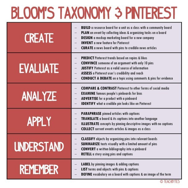 How To Use Pinterest With Bloom's Taxonomy Infographic eLearning