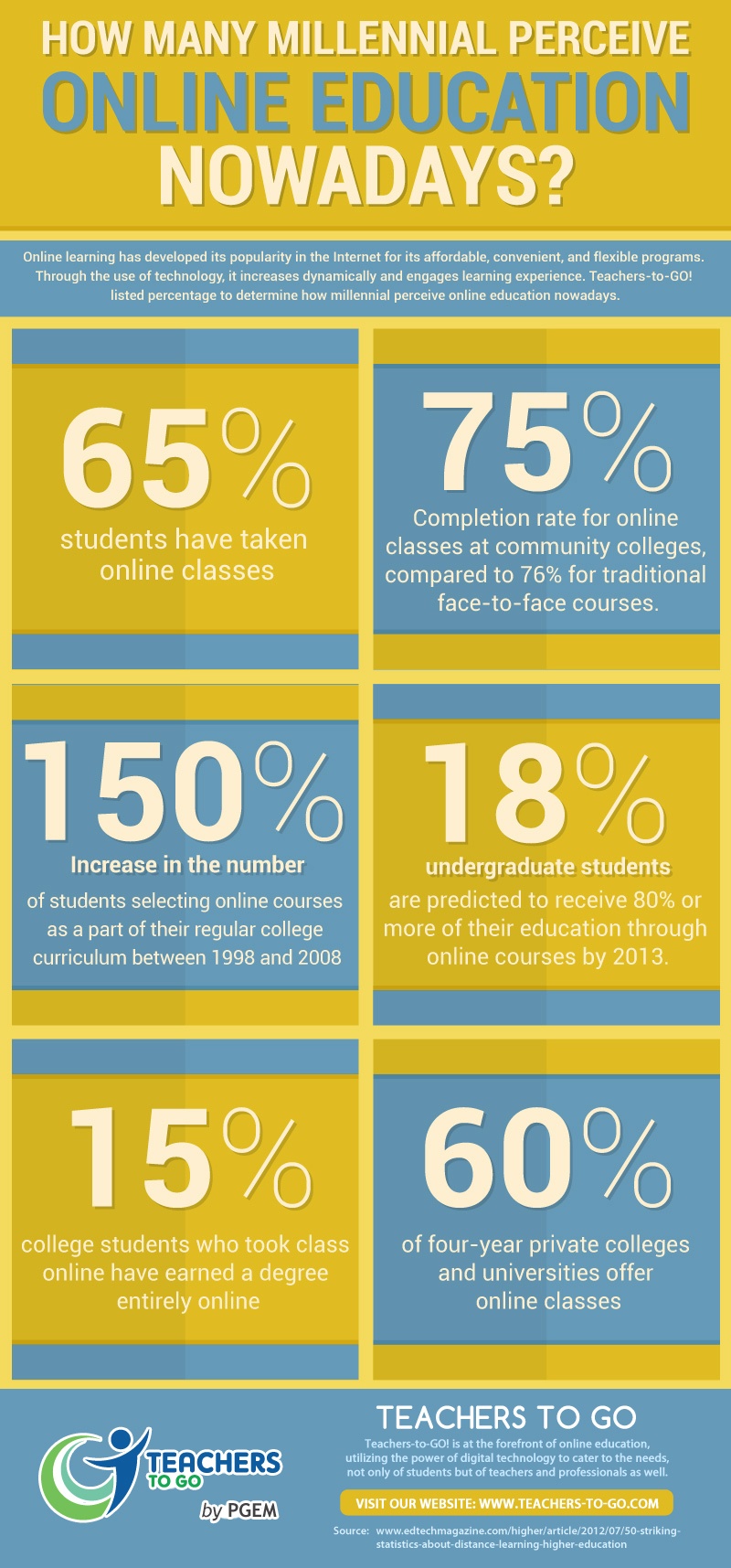 How Many Millennial Perceive Online Education Nowadays Infographic e