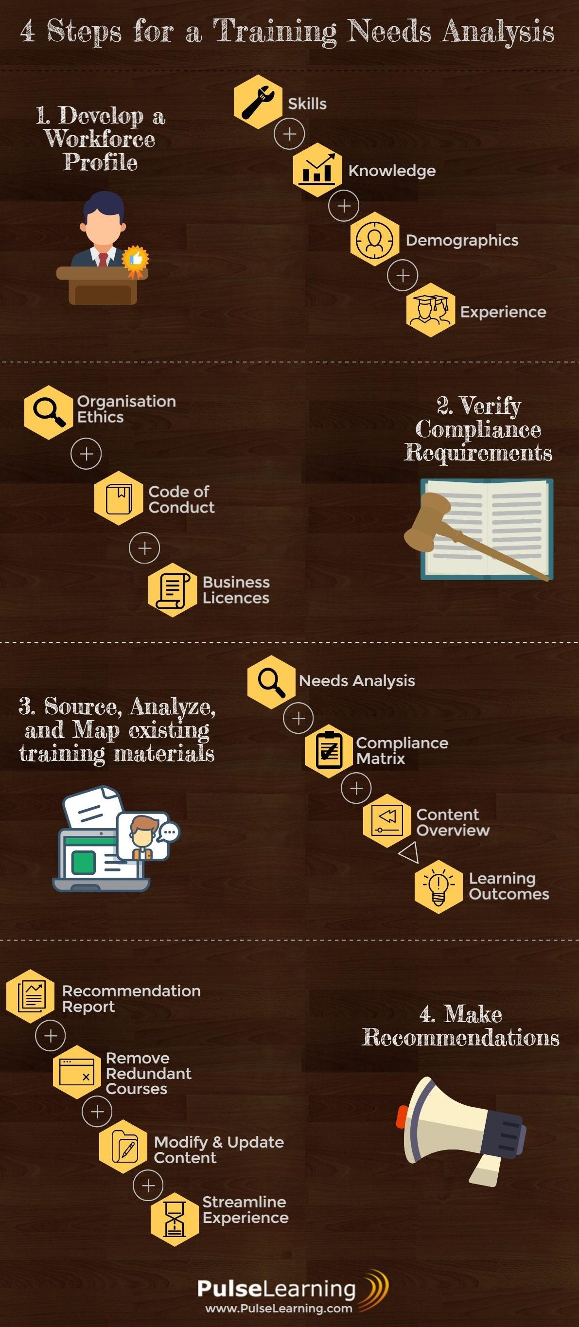 4 Steps for a Training Needs Analysis Infographic eLearning Infographics