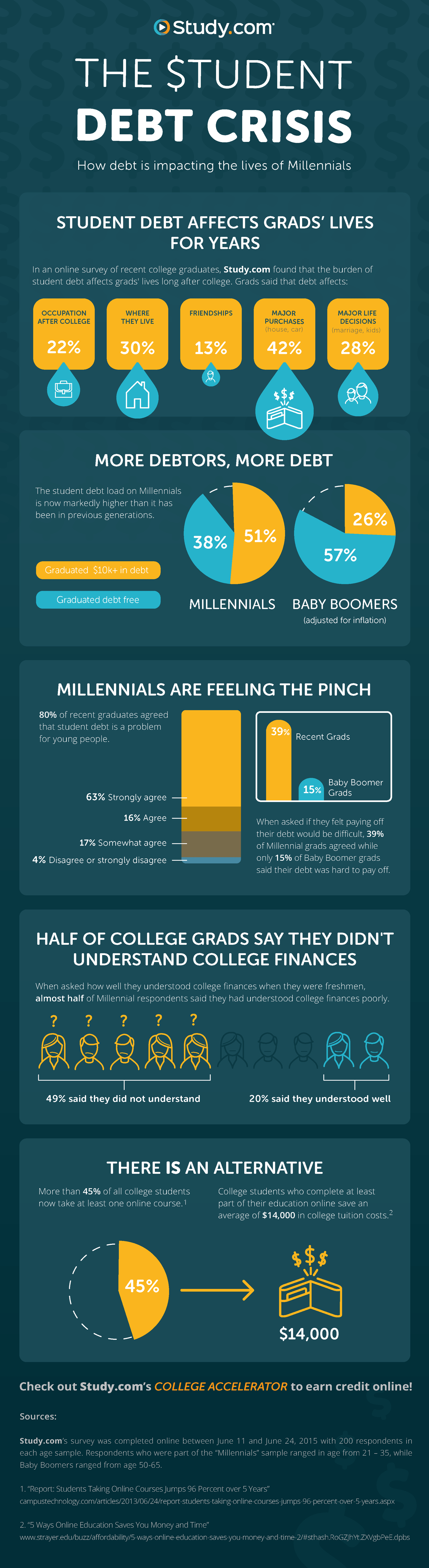 How Student Debt is Dramatically Affecting Millennials' Lives