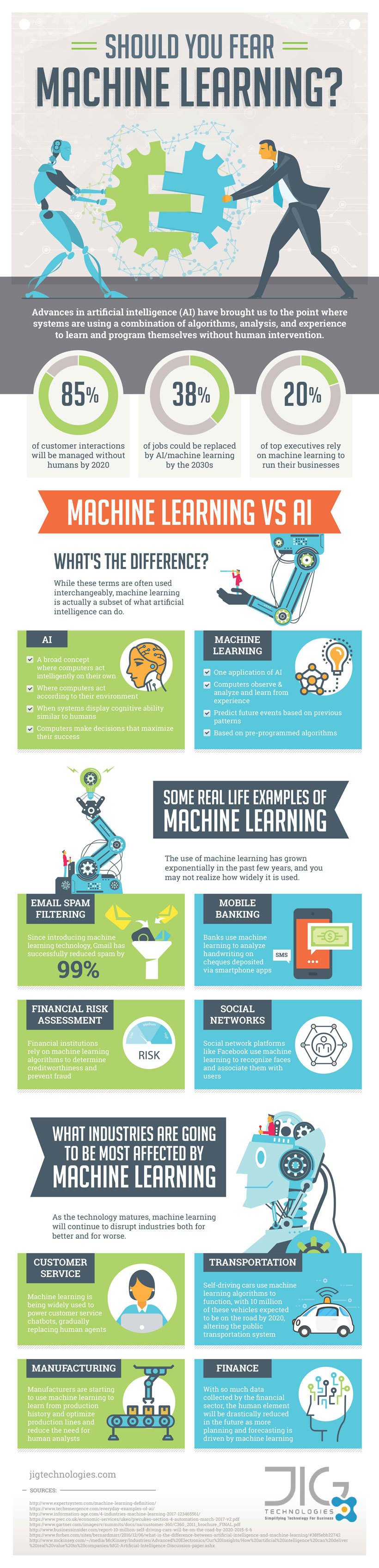 Should You Fear Machine Learning? Infographic LaptrinhX