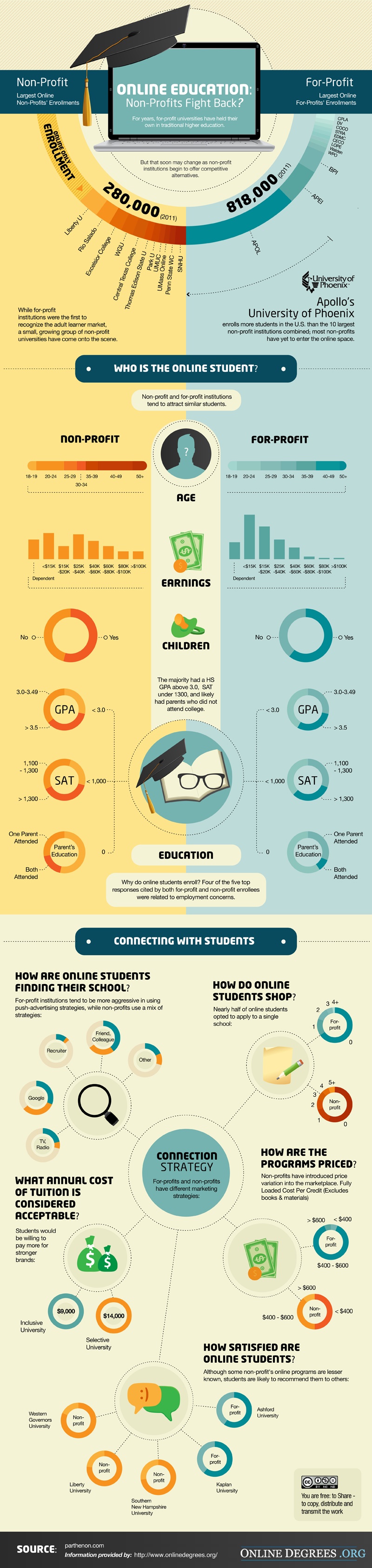 NonProfit vs ForProfit Universities Infographic eLearning Infographics