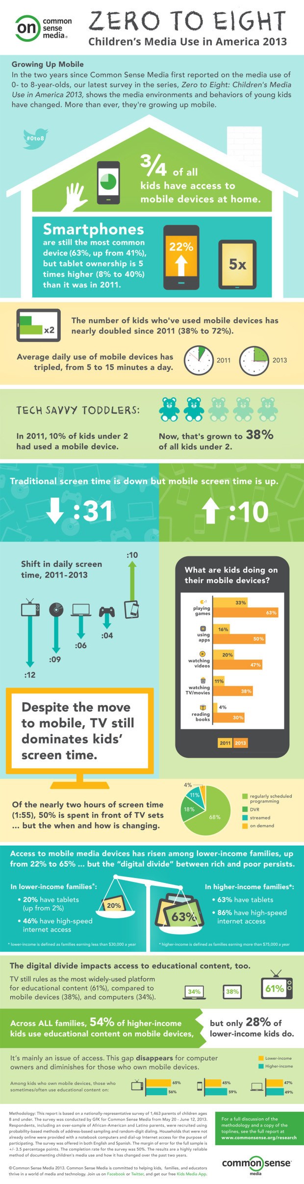 12 Facts of The Powerful New Role of Media In Children's Lives