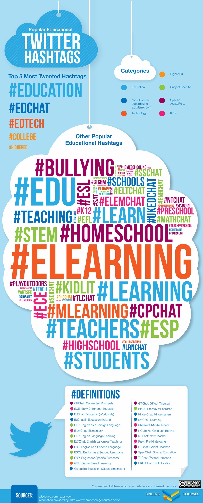 Top Educational Twitter Hashtags Infographic eLearning Infographics