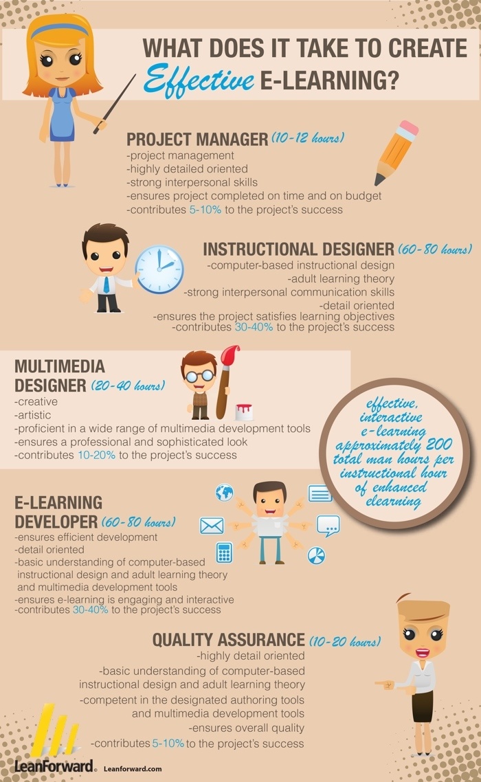 What Does It Take to Develop Effective eLearning Infographic e