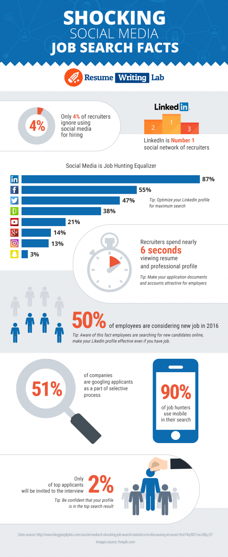 Use of Social Media for Future Job Search for Students Infographic eLearning Infographics