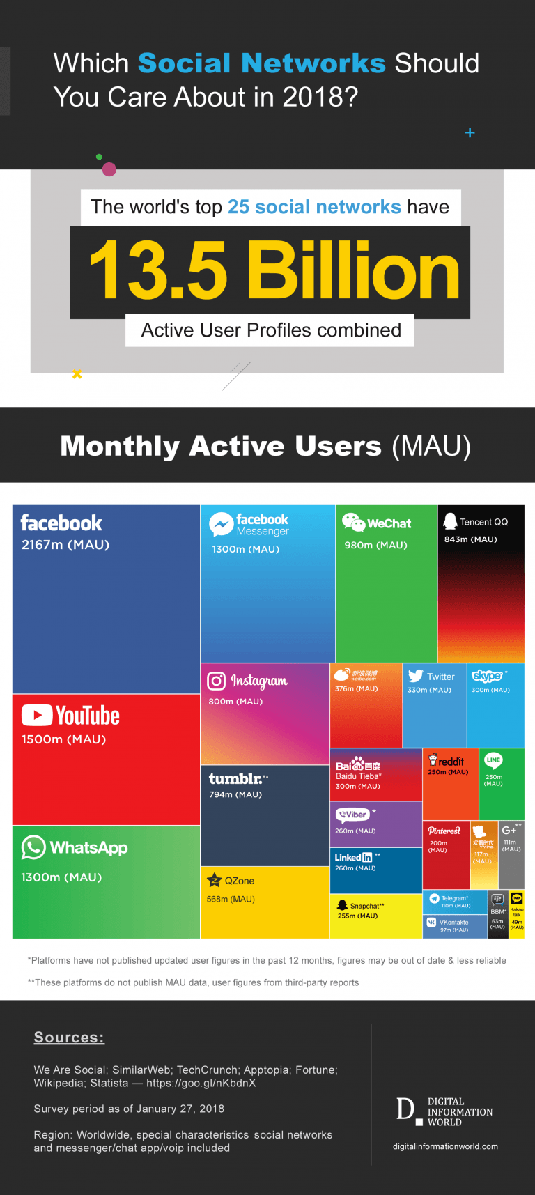 Which Social Networks Should You Care About In 2018? Infographic e