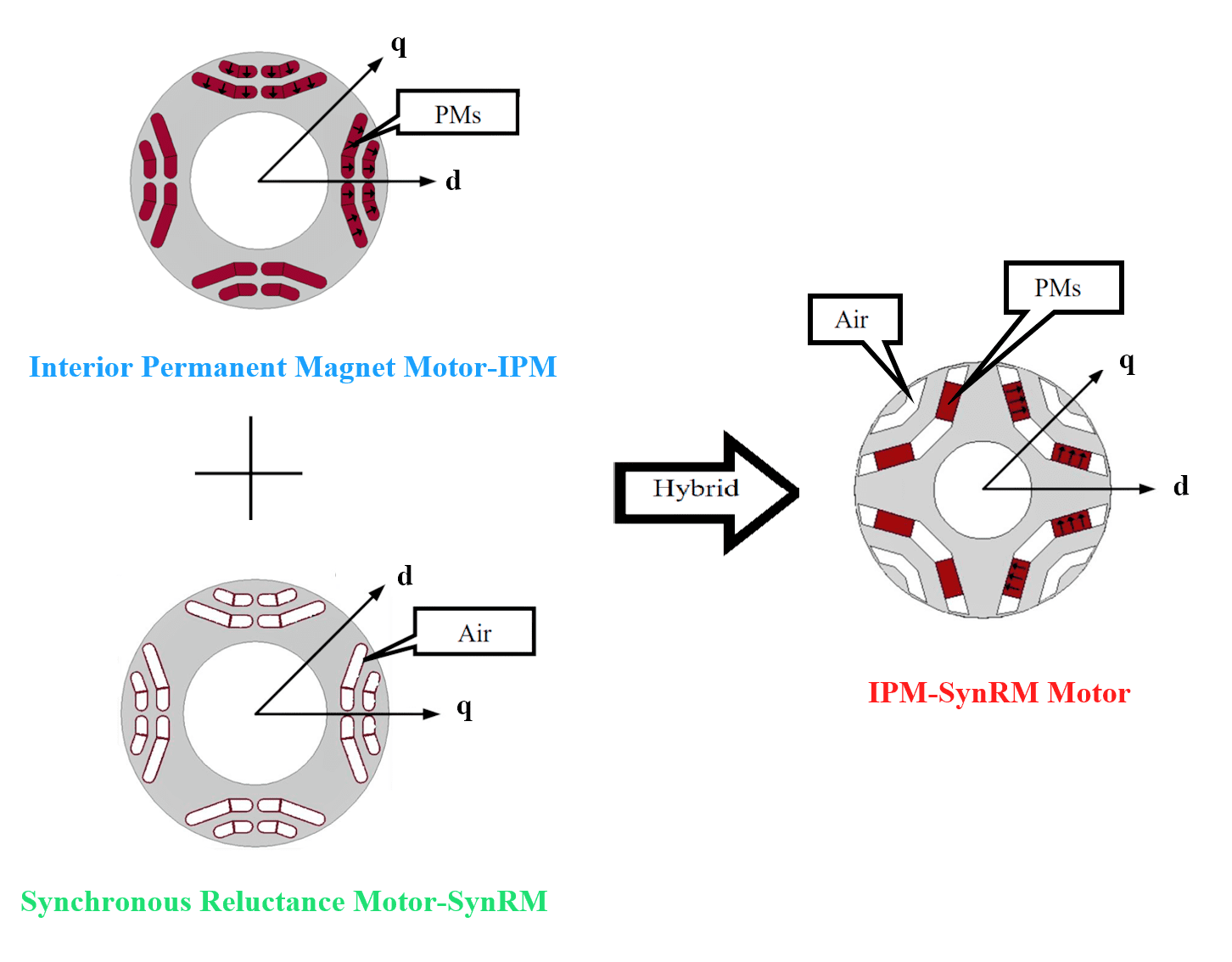 SynRMSynchronous Reluctance Motor