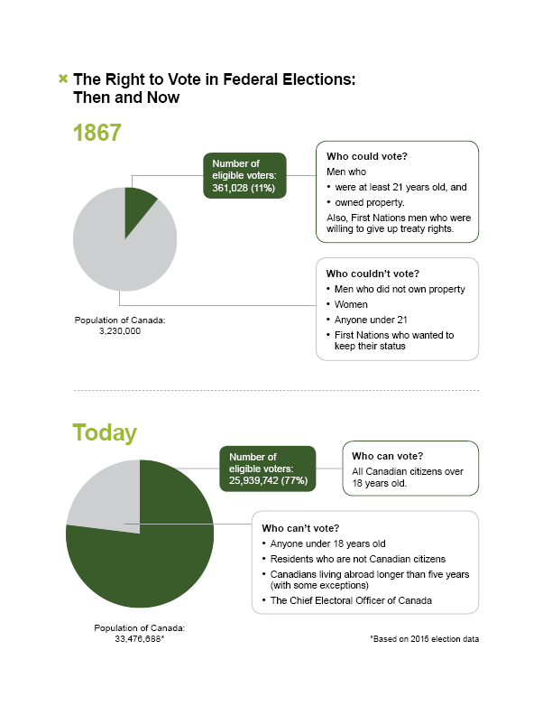 The Right to Vote in Federal Elections Then and Now Voting Rights