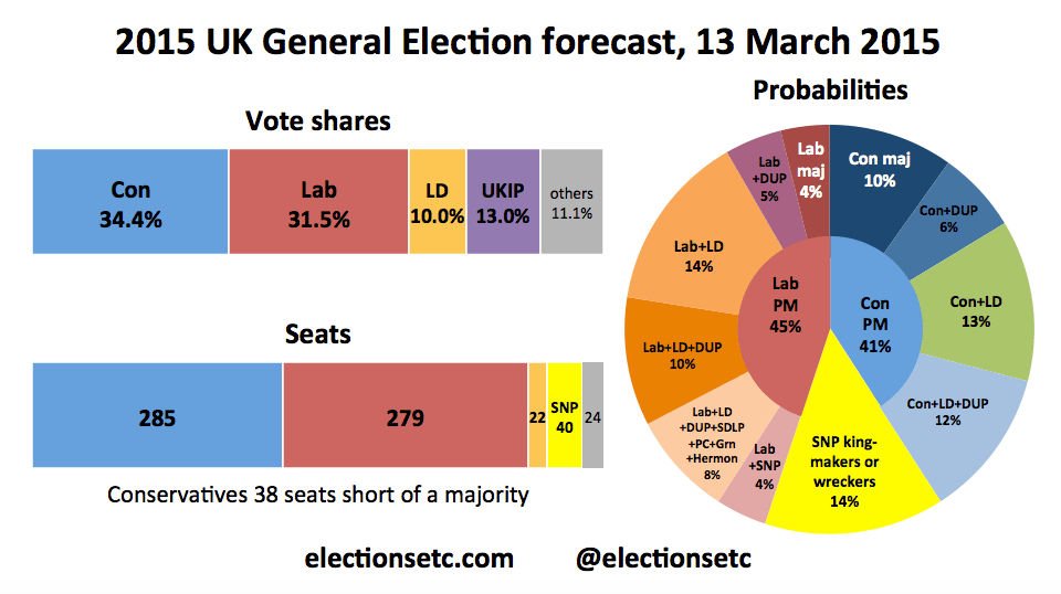 UK GENERAL ELECTION 2015 Latest UK General Election Forecast from