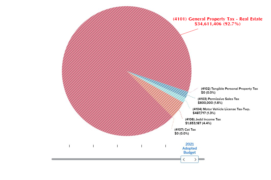 West Chester Revenue Sources Where Does All the Money Come From