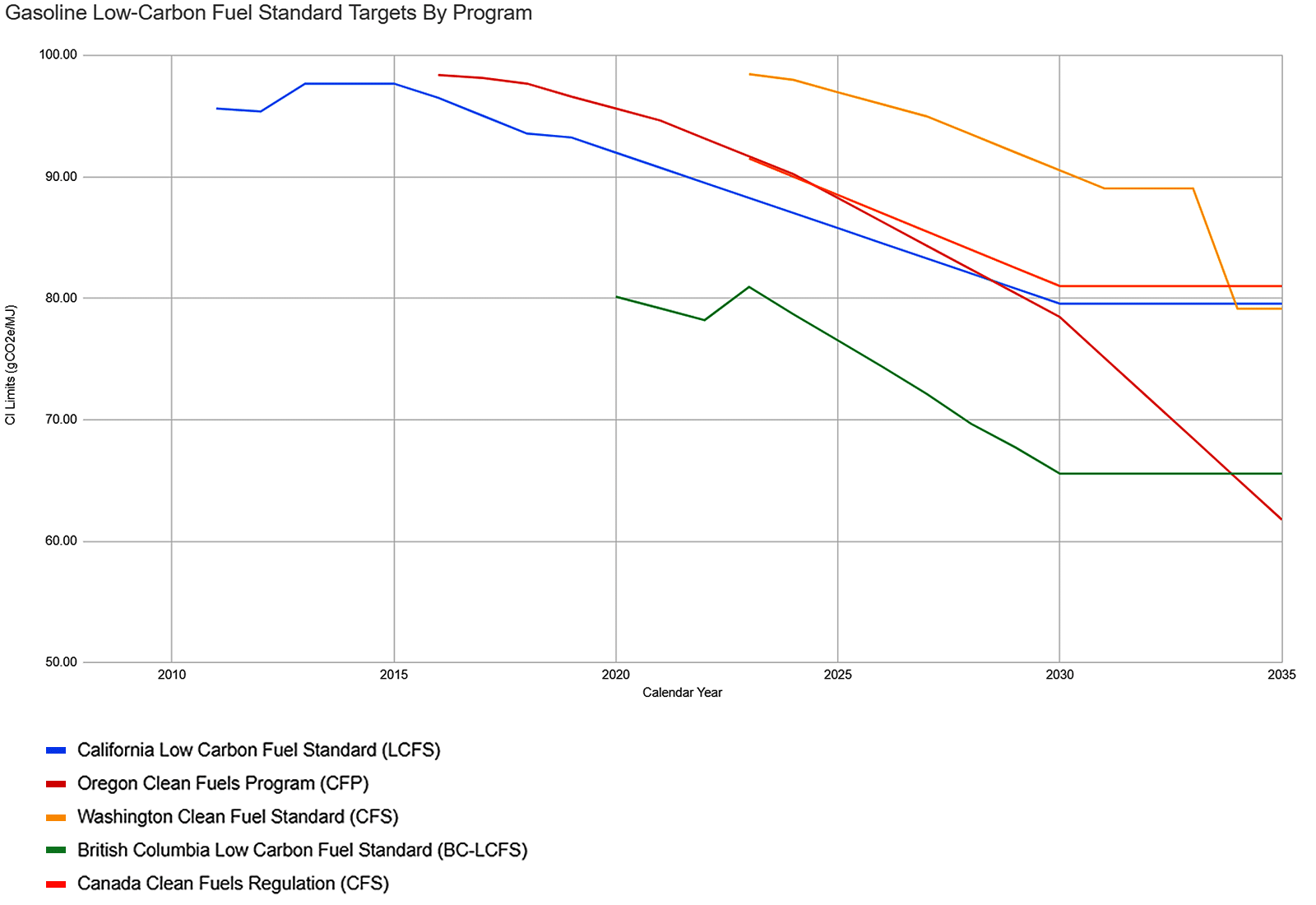 The ABCs of Clean Fuel Standards Electrada