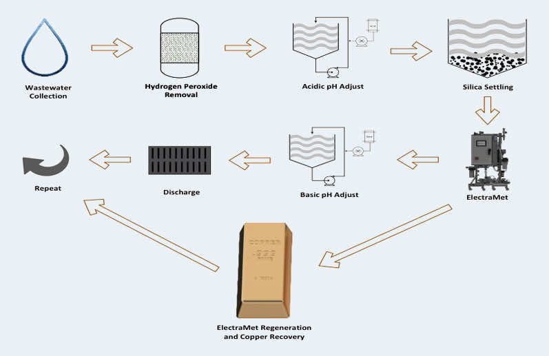 CMP Wastewater Copper Removal and Recovery ElectraMet