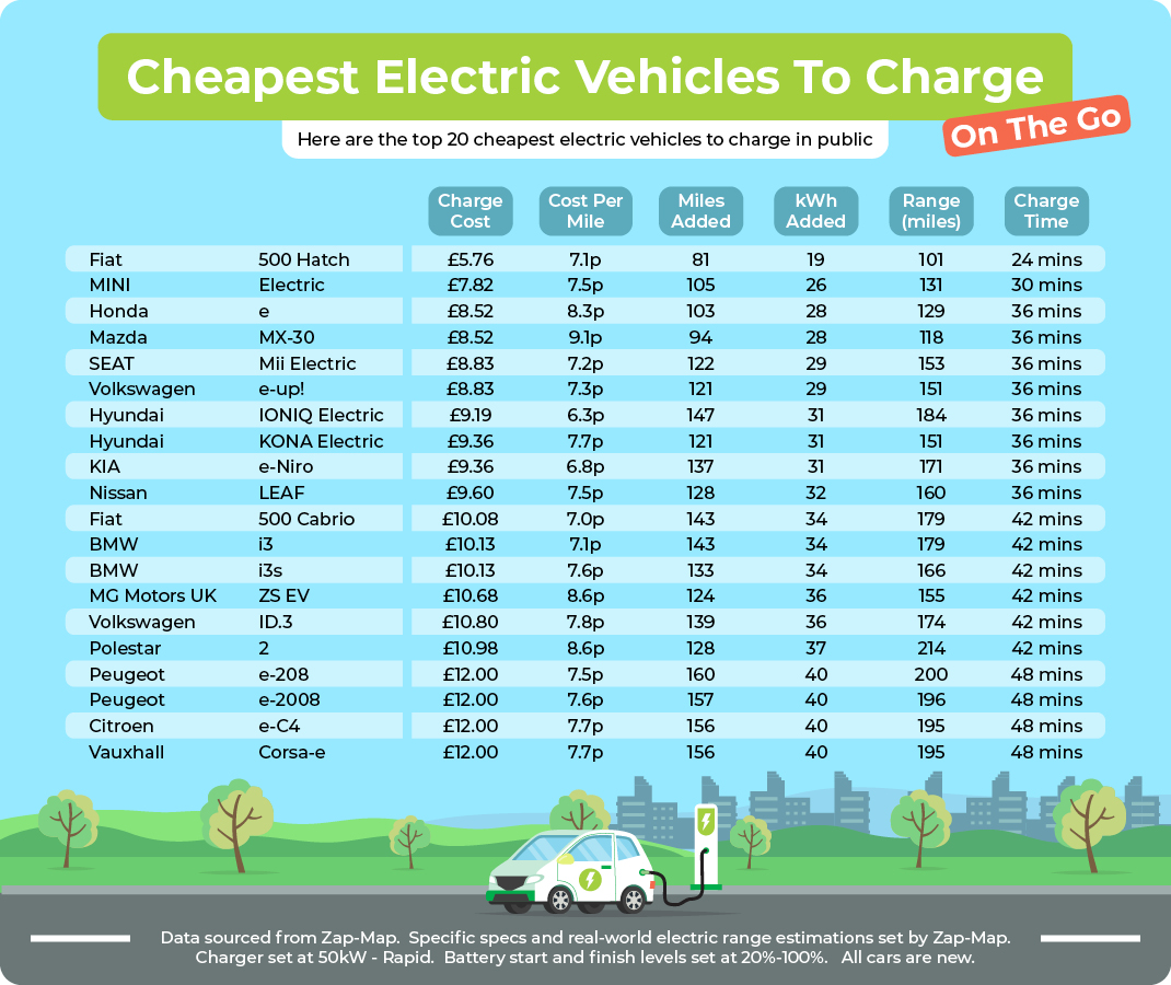The top 20 cheapest and quickest EVs to charge publicly in the UK