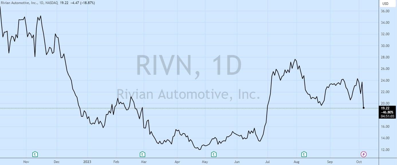 Here's why Rivian (RIVN) stock is plummeting today