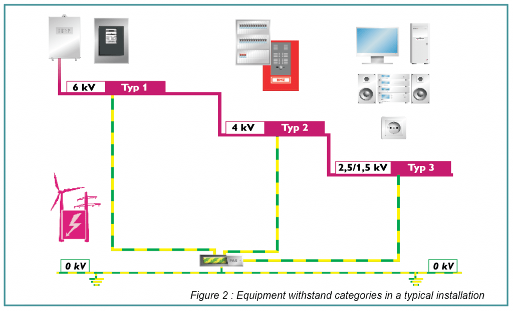 Surge Protection Device (SPD) Technology Benefits & Best Practice