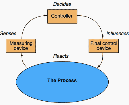 Lessons in industrial instrumentation | EEP