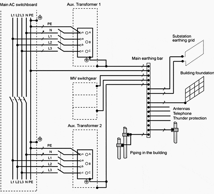 Substation AC Auxiliary Supply For Inessential Loads EEP