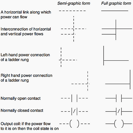 Ladder Diagram Plc Symbols