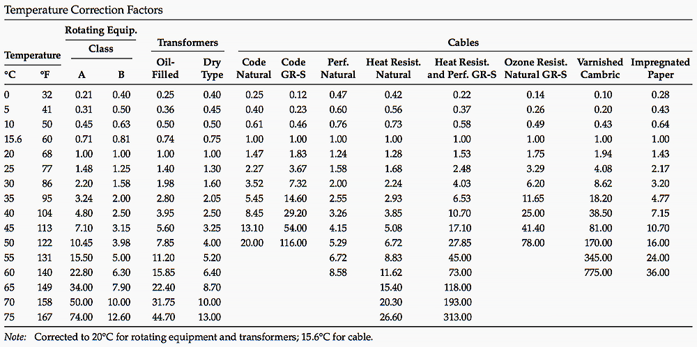 DC Testing Methods Conducted On Solid Insulation EEP