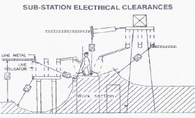 Influence Of Electric Field and Clearances In EHV AIS Substation