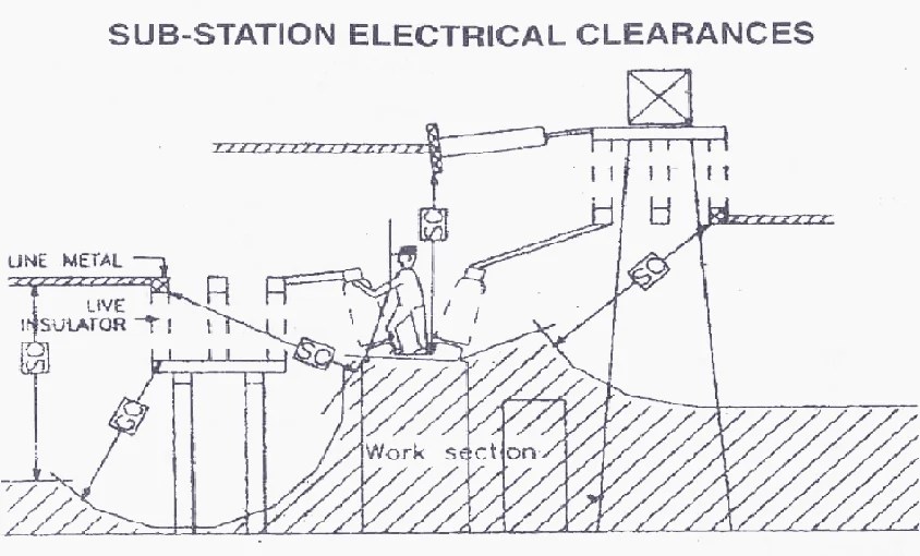 Influence Of Electric Field and Clearances In EHV AIS Substation