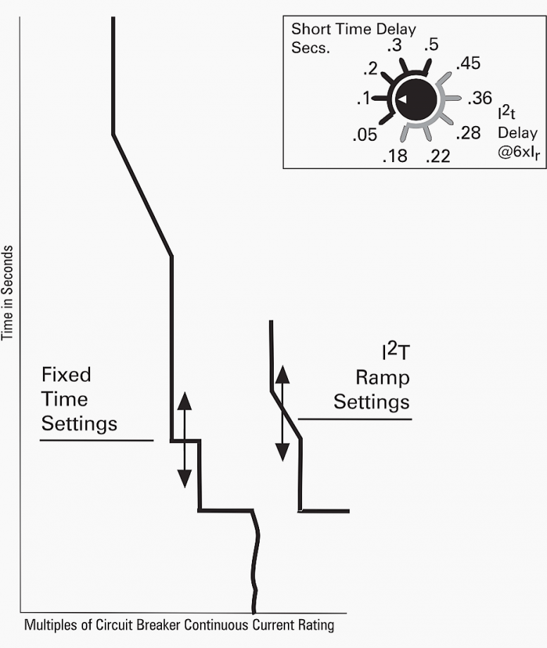 6 Adjustable Tripping Settings of a Circuit Breaker You MUST Understand EEP