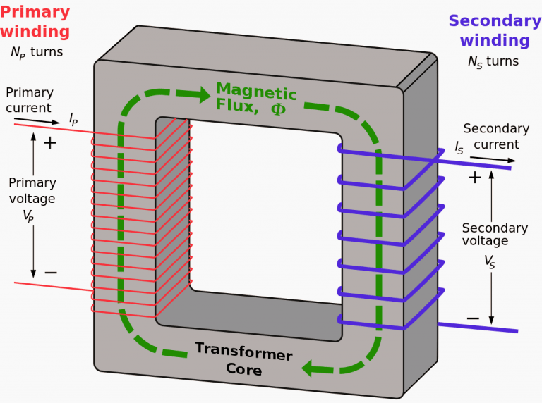 The essentials of AC power transformers for students