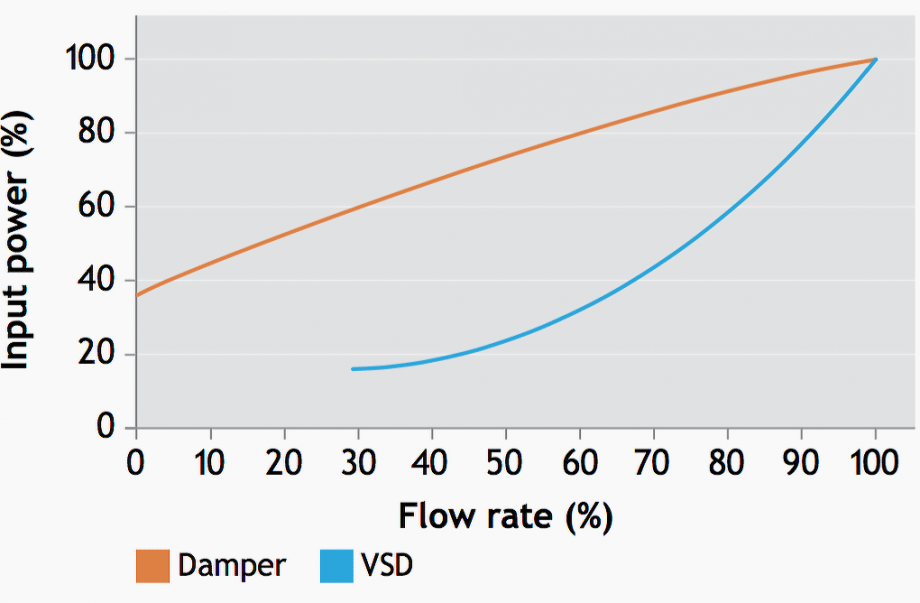 Three applications where variable speed drive really rocks! EEP